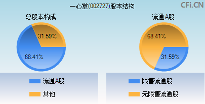 002727股本结构图