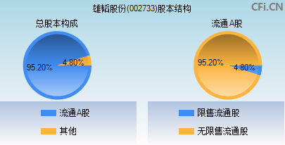 002733股本结构图