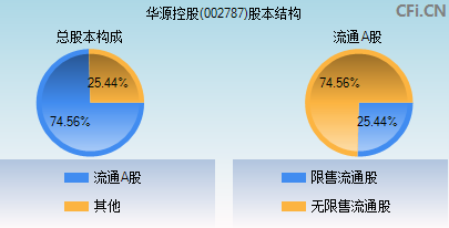 002787股本结构图