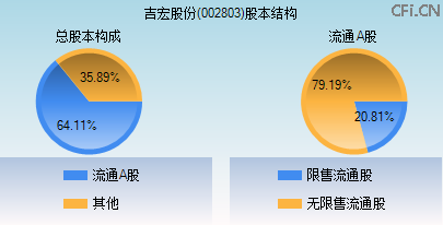 002803股本结构图 002803股本结构图
