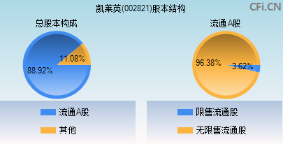 002821股本结构图