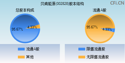 002828股本结构图