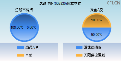 002830股本结构图