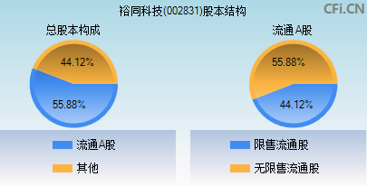 002831股本结构图