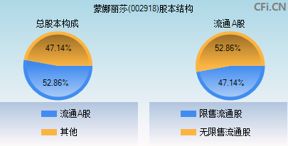 002918股本结构图