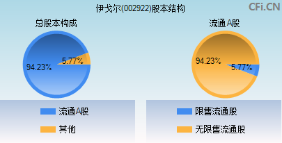 002922股本结构图