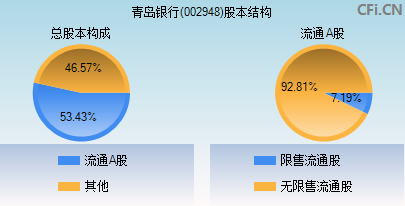 002948股本结构图