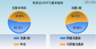 002972股本结构图