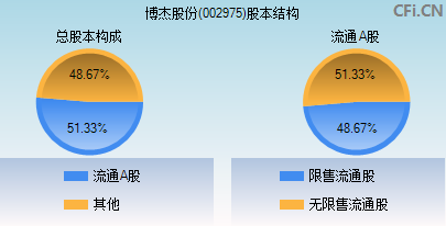 002975股本结构图