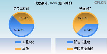 002985股本结构图