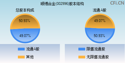 002996股本结构图