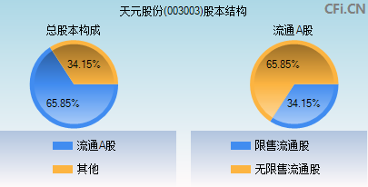 003003股本结构图