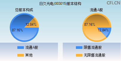 003015股本结构图