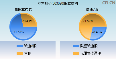 003020股本结构图