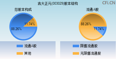 003029股本结构图