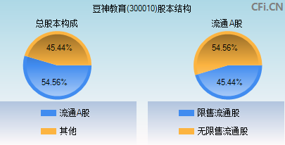 300010股本结构图