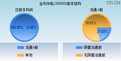 300069股本结构图