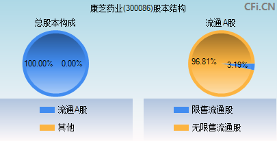 300086股本结构图