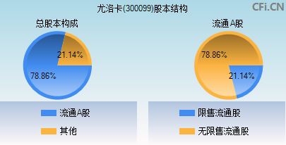 300099股本结构图