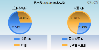 300284股本结构图