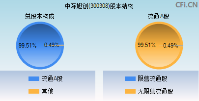 300308股本结构图