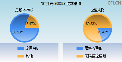 300338股本结构图