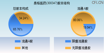 300347股本结构图 300347股本结构图