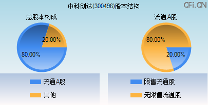 300496股本结构图