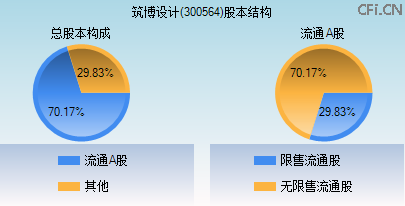 300564股本结构图