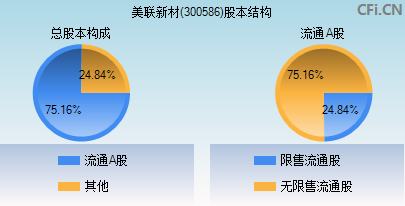 300586股本结构图 300586股本结构图