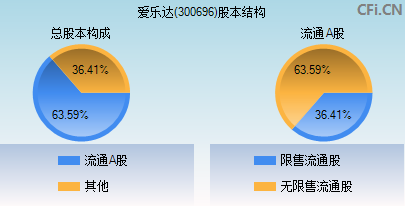 300696股本结构图