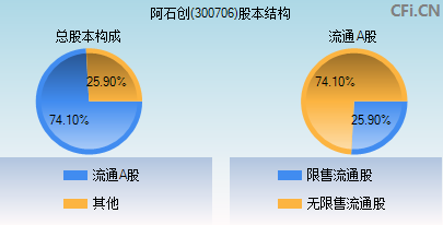 300706股本结构图