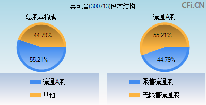 300713股本结构图