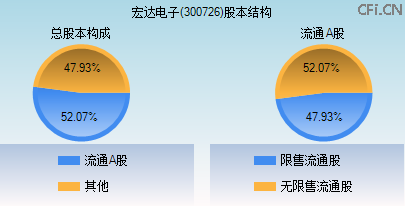 300726股本结构图