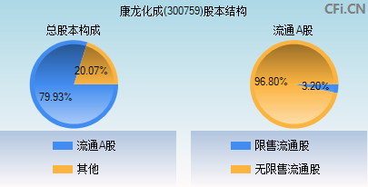 300759股本结构图