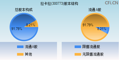 300773股本结构图