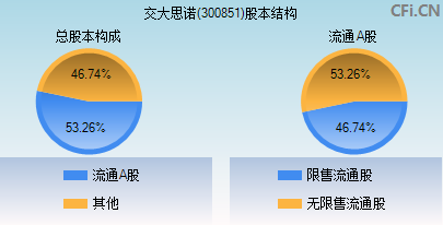 300851股本结构图