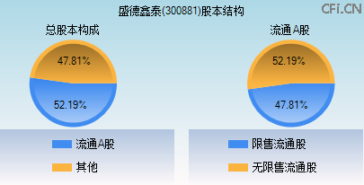 300881股本结构图