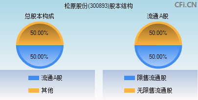 300893股本结构图