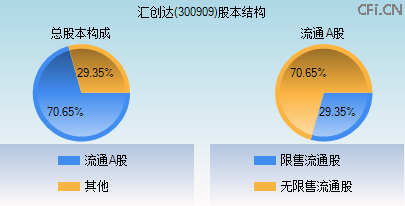 300909股本结构图