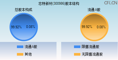 300986股本结构图