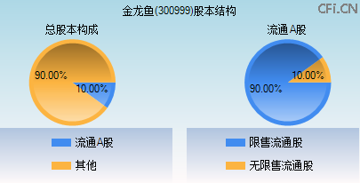 300999股本结构图