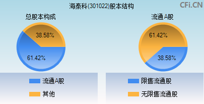 301022股本结构图