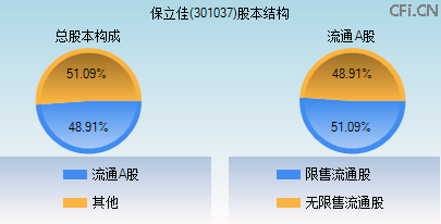 301037股本结构图