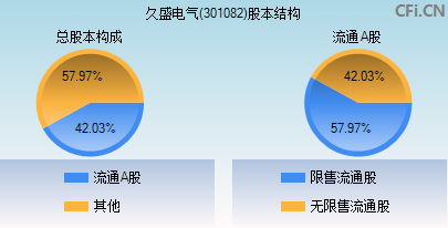 301082股本结构图