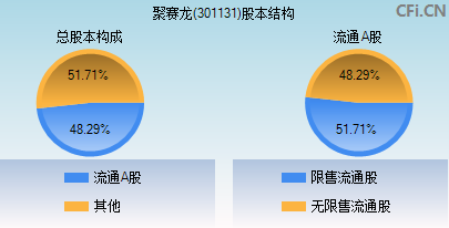 301131股本结构图