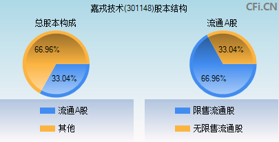 301148股本结构图