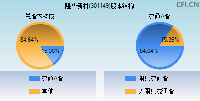 301149股本结构图