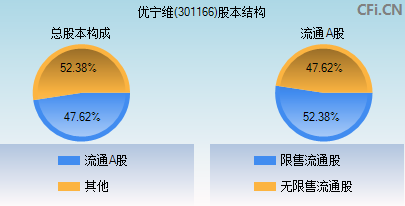 301166股本结构图