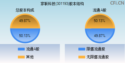 301193股本结构图